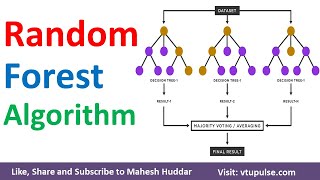 Random Forest Ensemble Learning Algorithm  Random Forest Learning in Machine Learning Mahesh Huddar [upl. by Aihsened]