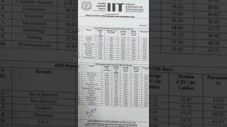 IIT BHU Placements 2024 Branch Wise iitbhu jeemains iitmotivation jee placement2024 [upl. by Maillw]