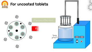 Evaluation of tablets Disintegration test [upl. by Einaeg]