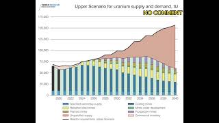 Upper Scenario for uranium supply and demand [upl. by Eilyk61]