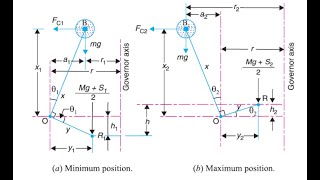 VTU DOM 18ME53 M3 L4 Hartnell Governor Analysis [upl. by Zinnes]