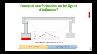 Lignes dinfluence pour le calcul des ponts  Bases et travaux sur ROBOT [upl. by Christin]