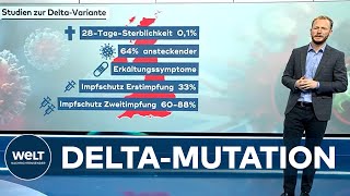 Wie GEFÄHRLICH ist die CORONADELTAMUTATION Neue Studie im Überblick [upl. by Dovev]