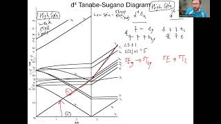 TanabeSugano Diagrams Number of spinallowed transitions d4 octahedral d6 tetrahedral complexes [upl. by Ambrosius]