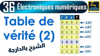 036 Exprimer une fonction logique à partir dune table de vérité [upl. by Fronniah]