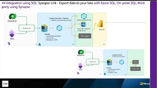 Dynamics data in Synapse Link for Dataverse Cloud Data Warehousing and Integration [upl. by Airam913]