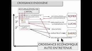 CROISSANCE ECONOMIQUE 3 [upl. by Aratahc]