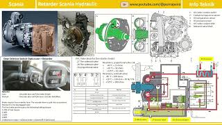 Cara Kerja Retarder Brake Scania [upl. by Ahseinod950]