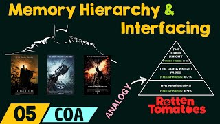 Memory Hierarchy amp Interfacing [upl. by Cumings]