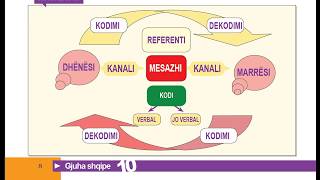 Gjuha 10 FILARA Mesimi 1 1 Komunikimi dhe elementet e tij [upl. by Aralc]