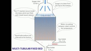 Four Types of F T Reactors [upl. by Dimah]