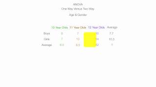 Introduction to Two Way ANOVA Factorial Analysis [upl. by Cerellia]