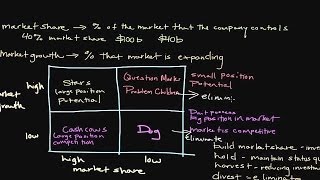 How the Boston Consulting Group BCG GrowthShare Matrix Works [upl. by Coke]