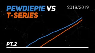 PewDiePie vs TSeries Timelapse  YouTube Visualized Part 2 [upl. by Belldas292]