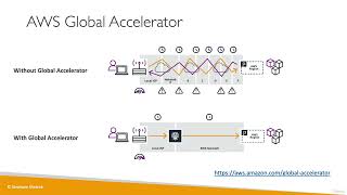 Ultimate AWS Certified Cloud Practitioner2023  AWS Global Accelerator [upl. by Nugent2]