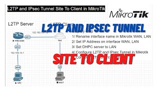 របៀបបង្កើត L2TP and IPsec Tunnel Site To Client in MikroTik [upl. by Olympia447]