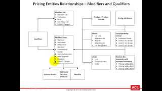 Overview of Modifiers in Oracle Advanced Pricing on R1223 [upl. by Laurens]