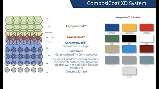 Zirconias Chemically Bonded Coatings System for Food amp Beverage Facilities [upl. by Gannon]