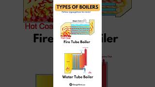 how boiler animation video [upl. by Macfarlane]