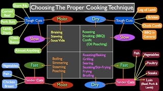 Methods of Cooking How to Choose [upl. by Apul]