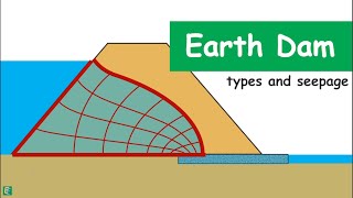 Earth Dam  Introduction types and calculation of seepage through it [upl. by Isia]