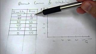 Deriving a demand curve given a demand schedule [upl. by Ailekahs]