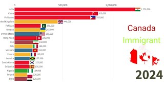 Canada Immigration 18502024 Foreign born Citiziens [upl. by Eillime]