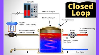 What is a Closed Loop System  Basics of Control System [upl. by Noguchi222]