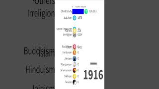 Largest Religion Groups in Stockholm Sweden by Population 16002025 shorts short islam jesus [upl. by Aleuqahs]