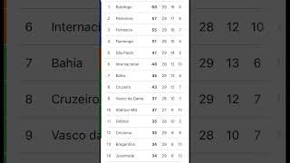 Tabela do Brasileirão [upl. by Ayokahs]