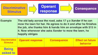 3 phase Operant Conditioning model  VCE Psychology [upl. by Anidem590]