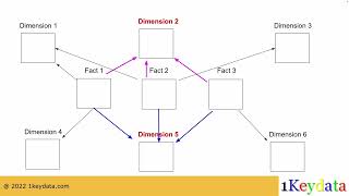 Conformed Dimension in Data Warehousing  1Keydata [upl. by Giustino]