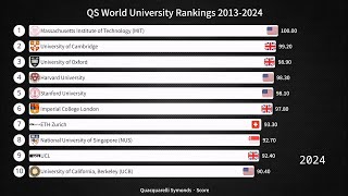 QS World University Rankings 20132024 [upl. by Malone]