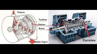 Tipos de Turbinas de Vapor [upl. by Earissed]