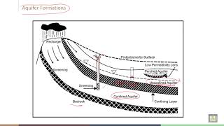 Soil Stabilization  C3L10  Aquifer Formations [upl. by Bird]