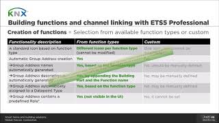 Building functions and channel linking with ETS Professional [upl. by Rinee]