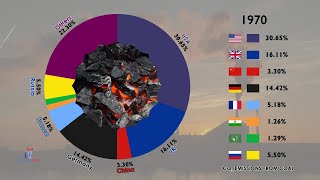 The Cumulative Share of Global CO2 Emissions Since 1750 From Coal [upl. by Anema197]