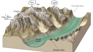 Alpine Glacier Basics [upl. by Kilmarx]