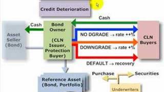 FRM Credit linked note CLN [upl. by Yenittirb]