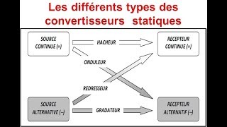 1 Introduction à lélectronique de puissance Les convertisseurs statiques [upl. by Shererd587]