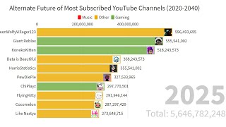 UNREALISTIC Alternate Future of Most Subscribed YouTube Channels 20202040 [upl. by Gaither]