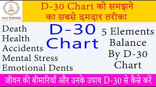 D 30 Chart  Divisional Chart  Divisional Charts in Astrology D30 Divisional ChartVedic Astrology [upl. by Adel903]