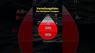 Das sind die häufigsten Blutgruppen [upl. by Omero]