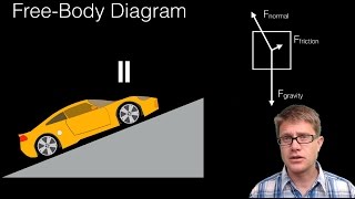 FreeBody Diagrams [upl. by Chemush567]