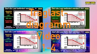 Traglastdiagramm Video 14  Staplerschulung mit Staplerschein [upl. by Lynnea]