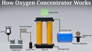 How Oxygen Concentrator Works  Karthi Explains [upl. by Surbeck]