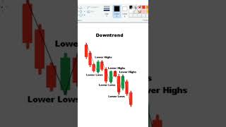 What are Trends in trading Basics uptrend and downtrend forextrading tradingstrategy trend [upl. by Jahncke966]