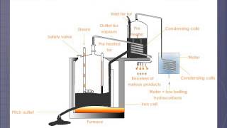 Distillation of Coal Tar [upl. by Wiles]