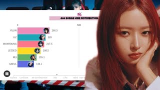 IVE  ALL SONGS LINE DISTRIBUTION From ELEVEN To ALL NIGHT [upl. by Youngran119]