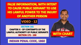 Section 182 of IPC  False information to cause public servant to use his power to injure of another [upl. by Richma276]